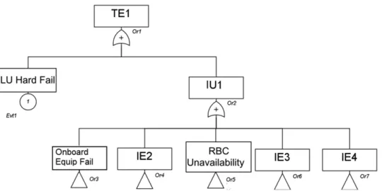 Figure 7. Deduced view of the fault tree of the advanced ETCS due to hardware failures (RBC: Radio Block Center, LU: Localization Unit, IE2: Unavailable signal from train to RBC due to Hardware failures, IE3: Unavailable signal from RBC to train due to Har