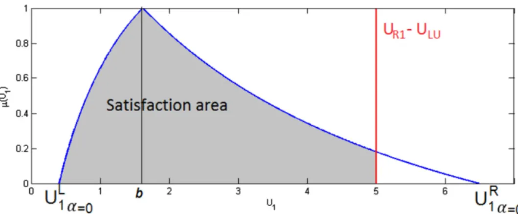 Figure 9. Satisfaction curves of the LU unavailability values.