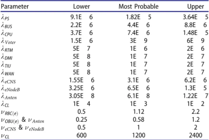 Table 2 presents the critical component ranking and the parameter uncertainty impact ranking when