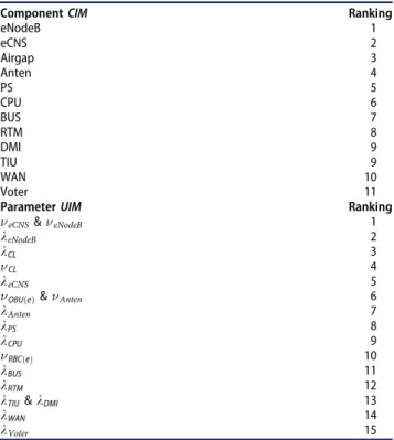 Table 2. Ranking of the components CIM and the input