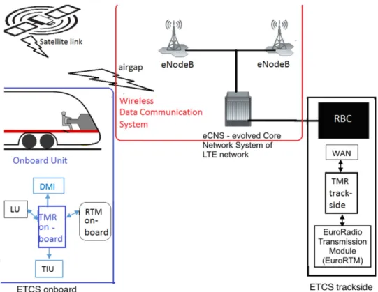 Figure 1. Simple architecture of the advanced ETCS in ERTMS L3. TIU: Train Interface Unit, RTM: Radio Transmission Module, DMI: Driver Machine Interface, LU: localization Unit, WAN: Wide Area Network, TMR: Triple Modular redundant architecture of calculati
