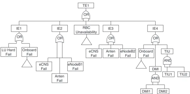 Figure 2 presents the hardware failure causes that lead to the advanced ETCS unavailability