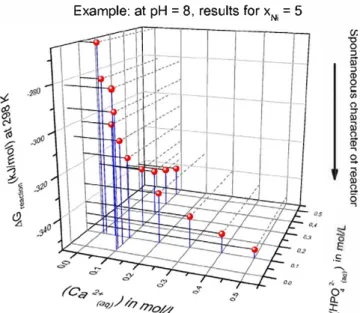 FIGURE  4.  EX.lmple  of  evolution  of  .ô.G react 1 on  ( precipitation  of  nickel-<loped 