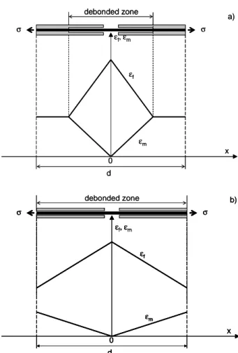 Fig. 1: Profils de déformation le long des fibres  et  dans  la  matrice  pour  un  CMC  1D  en 
