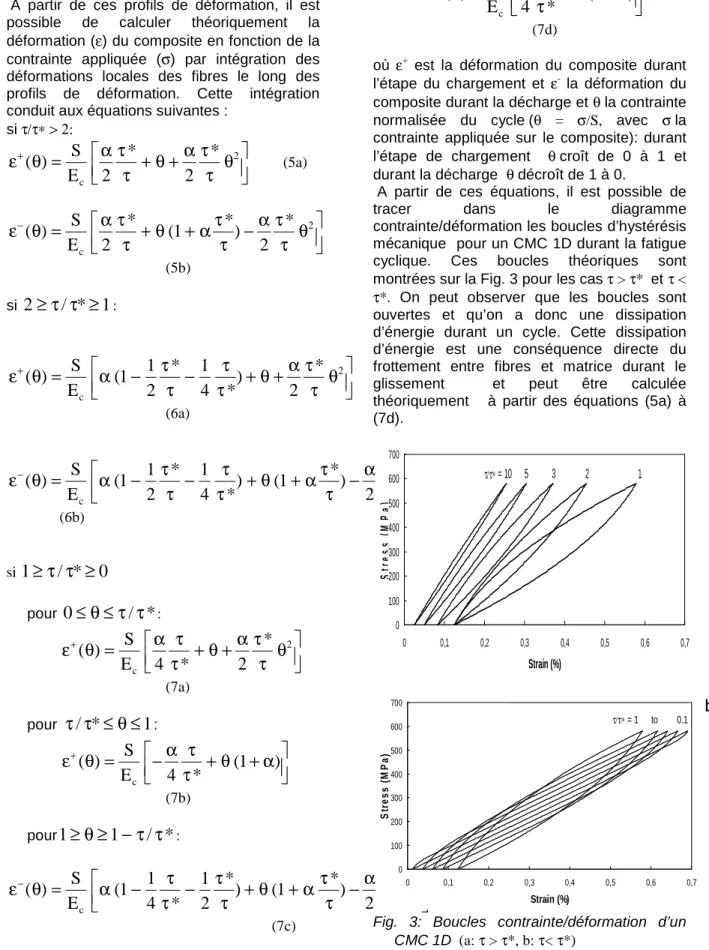 Fig.  3:  Boucles  contrainte/déformation  d’un  CMC 1D   (a:  τ  >  τ *, b:  τ <  τ *) 010020030040050060070000,10,20,30,4 0,5 0,6 0,7Strain (%)Stress (MPa)τ/τ∗ = 10      5           3              2                       1 a)01002003004005006007000