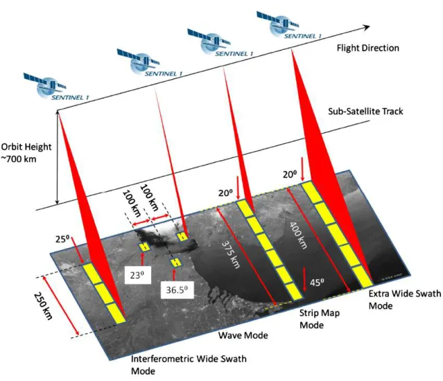 Figure 1.3 – Modes d’acquisitions du SAR de Sentinel-1.