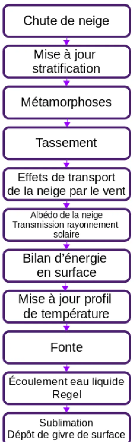 Figure 1.10 – Architecture d’appel des modules de formation et d’évolution du manteau neigeux dans Crocus (d’après [Brun et al., 2012, Vionnet et al., 2012]).