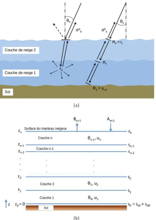 Figure 1.11 – Schémas conceptuels permettant de voir les interactions entre le rayonne- rayonne-ment incident et la neige et la prise en compte des flux dans MEMLS3&amp;a