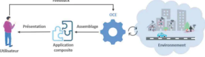 Figure 1 – Vue simplifi´ee de l’architecture