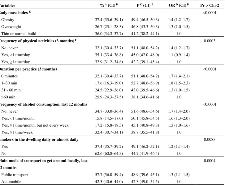 Table  3.  Prevalence  of  reported  adverse  health  impacts,  very  hot  and  humid  summer  conditions, based on lifestyle