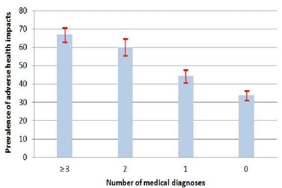 Figure  3.  Prevalence of  perceived  adverse  health  effects  during  very  hot  and  humid  summer  conditions,  (with  95%  confidence  intervals),  by  number  of  reported   medical diagnoses