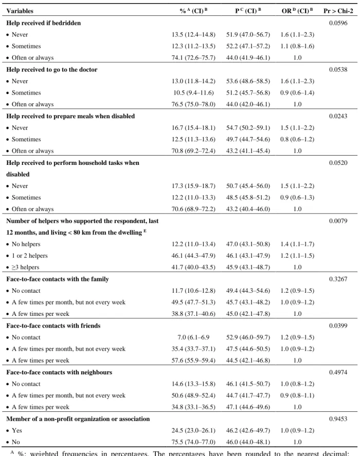 Table  6.  Prevalence  of  reported  adverse  health  impacts,  very  hot  and  humid  summer  conditions, based on support and social contacts