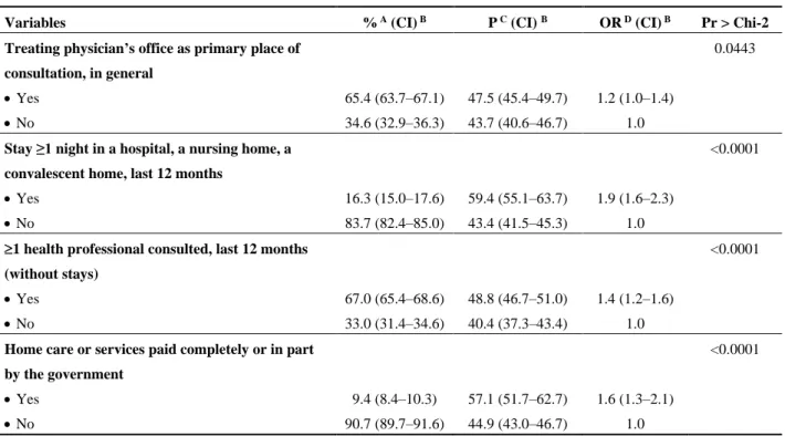 Table  7.  Prevalence  of  reported  adverse  health  impacts,  very  hot  and  humid  summer  conditions, based on health or home care and services