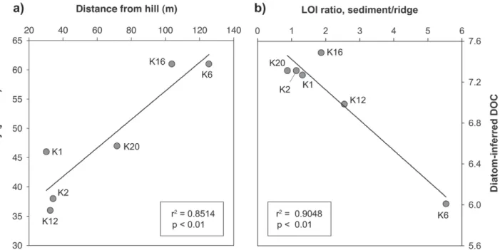 FIGURE 6.    Correlation plots between selected limnological properties, landscape mapping, and biogeochemical results measured inside  (sediment traps), underneath (lacustrine sediments), and around (peripheral ridges) thermokarst ponds (n = 6)