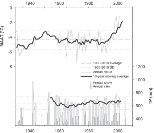 FIGURE A1.    Mean annual air temperature (MAAT, upper graph) and total annual precipitation (TP, lower graph) at the Kuujjuarapik- Kuujjuarapik-Whapmagoostui weather station between 1930 and 2010 (Environment Canada, 2012b)