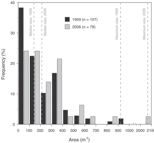 FIGURE 4.    Relative frequencies of thermokarst ponds of various sizes (area in m 2 ) in 1959 (black bars) and 2006 (gray bars)