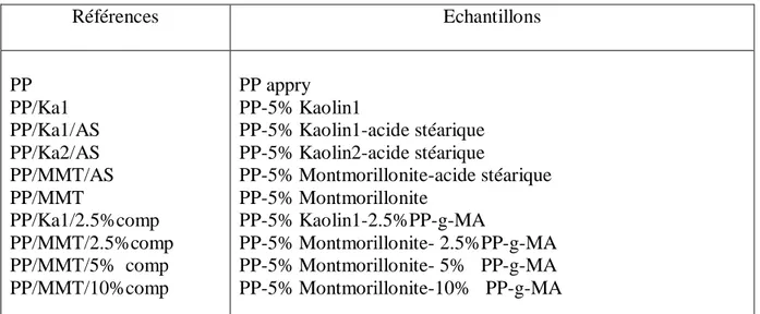 Tableau II-11. Différentes formulations PP/argile préparées en solution. 
