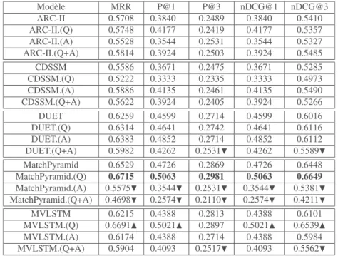 Tableau 2 – Comparaison des performances, en termes de MRR, nDCG@3, P@1 et P@3, des différents modèles de référence, dans la collection WikiQA, en utilisant les différentes architectures