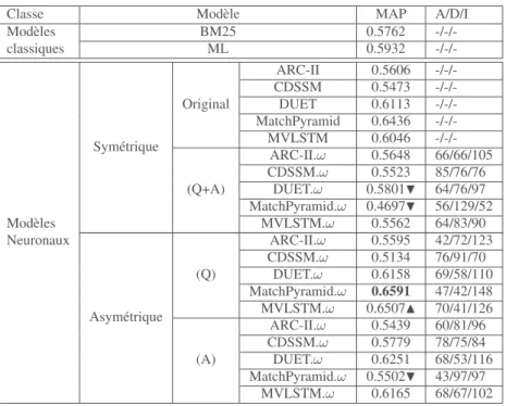 Tableau 3 – Comparaison des performances en termes de MAP, de l’appariement Symétrique et Asymétrique des différents modèles neuronaux de référence en comparaison aux modèles classiques, dans la collection WikiQA