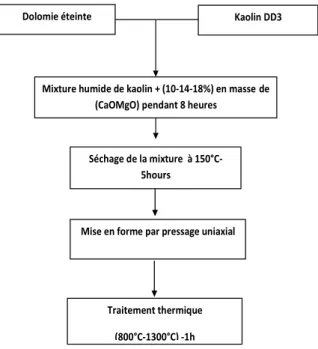 Tableau 1 : Composition chimique du kaolin  DD3 et de la dolomie D2 exprimée en 