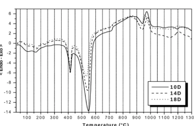 Fig. 2 : Courbe ATD des mélanges kaolin- kaolin-dolomie hydraté pour les trois compositions  massiques K10D, K14D et K18D