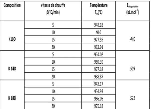 Tableau 3: Variation du maximum de la  température et  variations d'enthalpie liées à la  réorganisation  structurale dans les mélanges  étudiés (méthode de Kissinger)