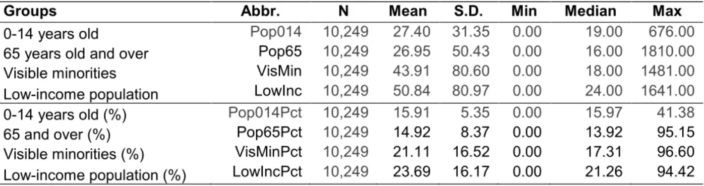Table 1. Univariate statistics of studied groups at the city block scale 
