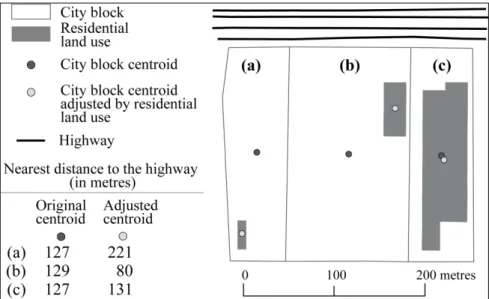 Figure 2. Adjustment of location for the city block centroid. 