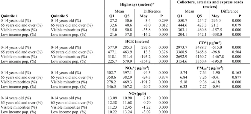 Table  6. Comparison  of  values  for  pollutant  indicators  associated  with  the  minimal  and  maximal  quintiles of the studied groups