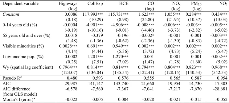 Table 8. Spatial lag regressions of the pollution indicators  Dependent variable  Highways 