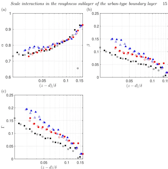 Figure 8. Predictive model coefficients a) α, b) β and c) Γ for configurations with λ p = 6.25%, 25% and 44.4% at Re τ = 32 400 and 49 900.
