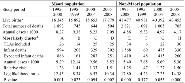 Table 1. Purely spatial analyses according to ethnicity 