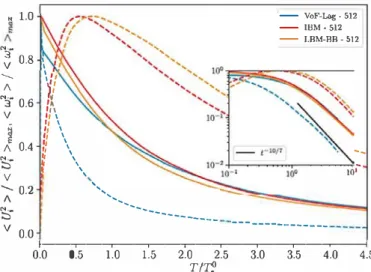 Fig. 12.  Particles translational kinecic energy < Uf > (solid line) and angular kinecic  energy  < a?; > (  dashed line  )