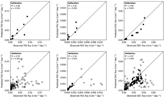 Fig. 9. Comparison between predicted and observed values for sediment, POC and DOC for the calibration and the validation period
