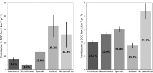 Fig. 11. Average contribution of subbasins to POC and DOC riverine ﬂuxes depending on the type of permafrost