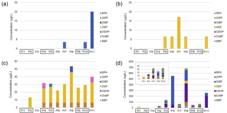 Fig. 5. Total concentration of studied contaminants in each packaging reviewed in (a) acidic water, (b) neutral water, (c) 30% ethanol and (d) 96% ethanol
