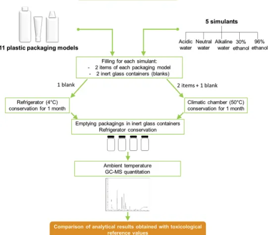 Fig. 1. Work ﬂow of the strategy for migration studies.