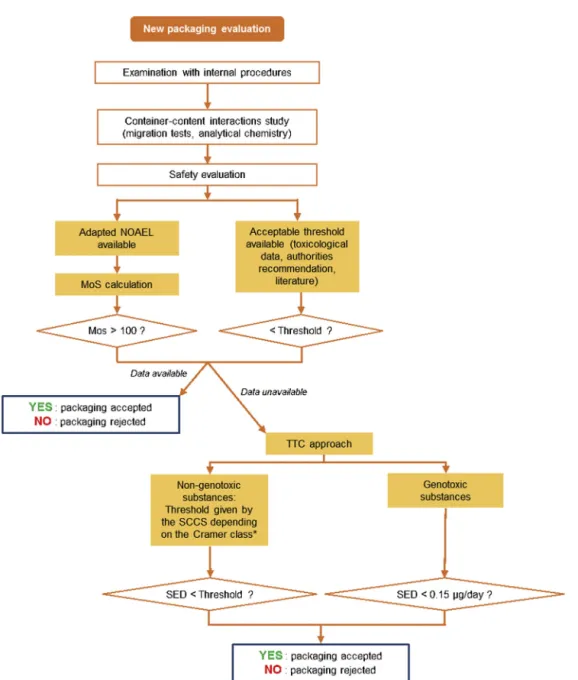 Fig. 2. Work ﬂow of the toxicological evaluation strategy; NOAEL: no observed adverse eﬀect level; MoS: margin of safety; TTC: threshold of toxicological concern;