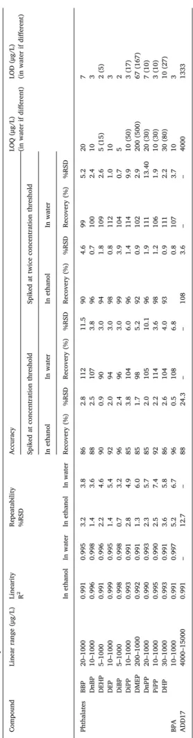 Fig.  3  shows  examples  of  GC MS  chromatograms:  (a)  a  blank  of  absolute ethanol, (b) a standard solution n°1 in absolute ethanol at the  selected  concentration  threshold  and  (c)  a  sample  of  simulant  96% ethanol after one month in PI8 (70%