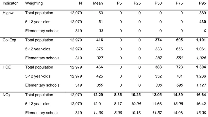 Table 1. Univariate statistics for the pollution indicators within a distance of 200 metres from the city 