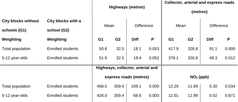 Table  2.  Comparison  of  the  mean  values  of  the  pollution  indicators  within  200  metres  of  city  block 