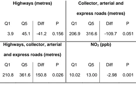 Table 3. Spearman correlation coefficients between the pollution indicators within 200 metres and the 