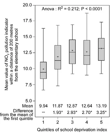 Figure 2. Boxplot of the NO 2  pollution indicator according to the quintiles of deprivation of elementary 