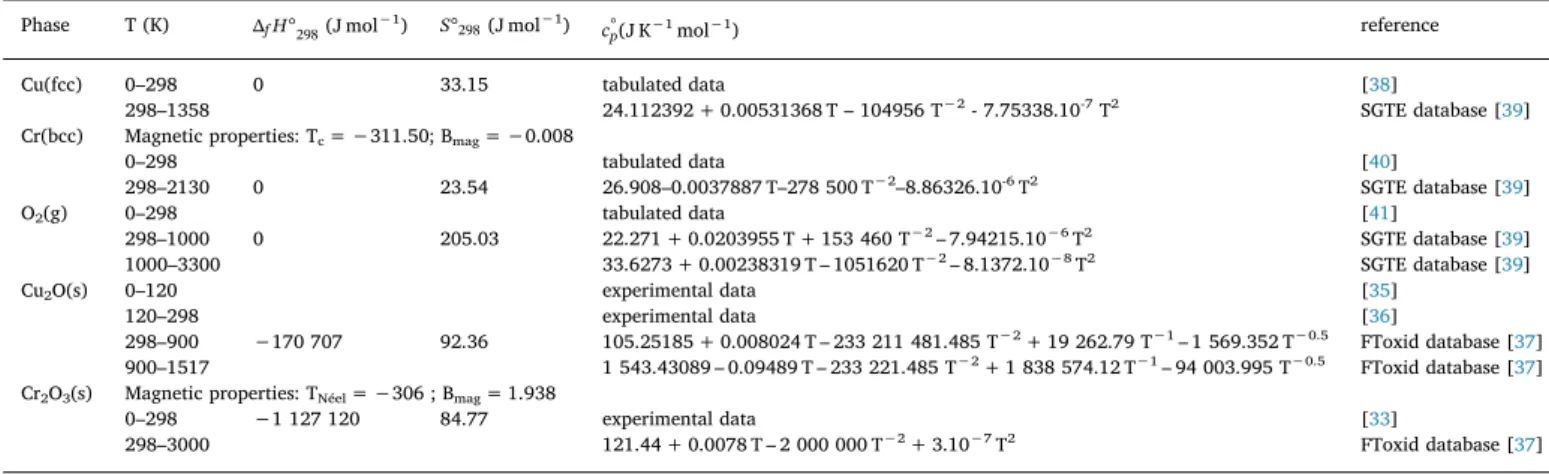 Fig. 2. Heat capacity obtained from DSC measurements on CuCrO 2 sample