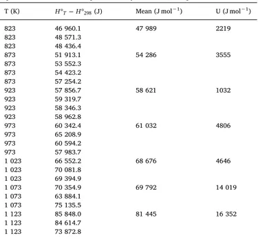 Fig. 4. BSE micrographs of external part of samples recovered after drop ca- ca-lorimetry at 1023 K (a) and 1123 K (b).