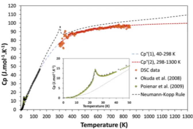 Fig. 5. Temperature evolution of heat capacity derived from DSC (this work), drop calorimetry (this work), low temperature calculations [ 19 ] and  experi-mental data [ 20 ].