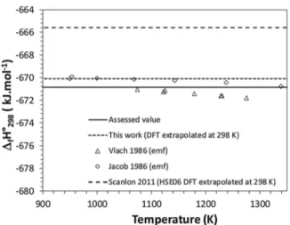 Fig. 7. Results of third-law analysis of Gibbs energy of formation of CuCrO 2 ;