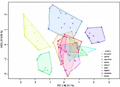 Fig. 4  Princ i pal  component analysis of only CUR,  OWA and  RECL  measured  among  our  s tudied  species