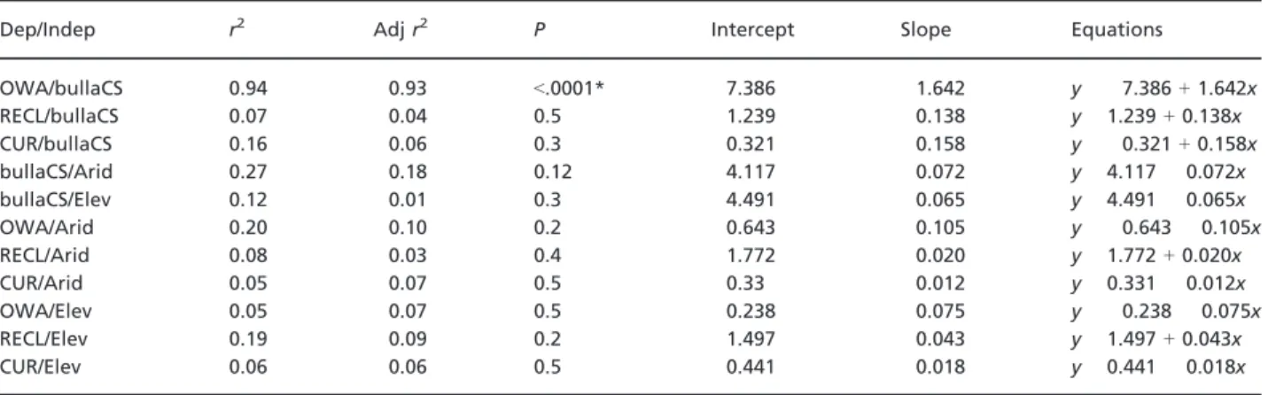 Table 6 Results for the ANOVA investigating the relationship between cochlear parameters, bullaCS and habitat
