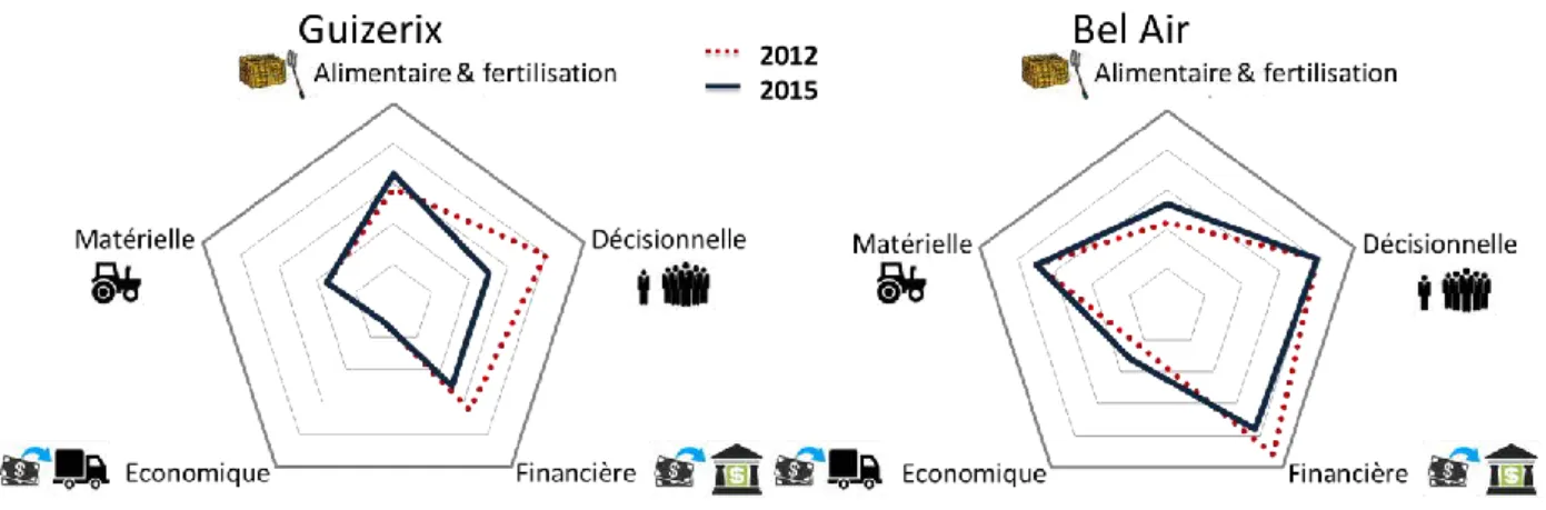 Figure 7 : Indices moyens d’autonomie des exploitations pour 2012 et 2015 